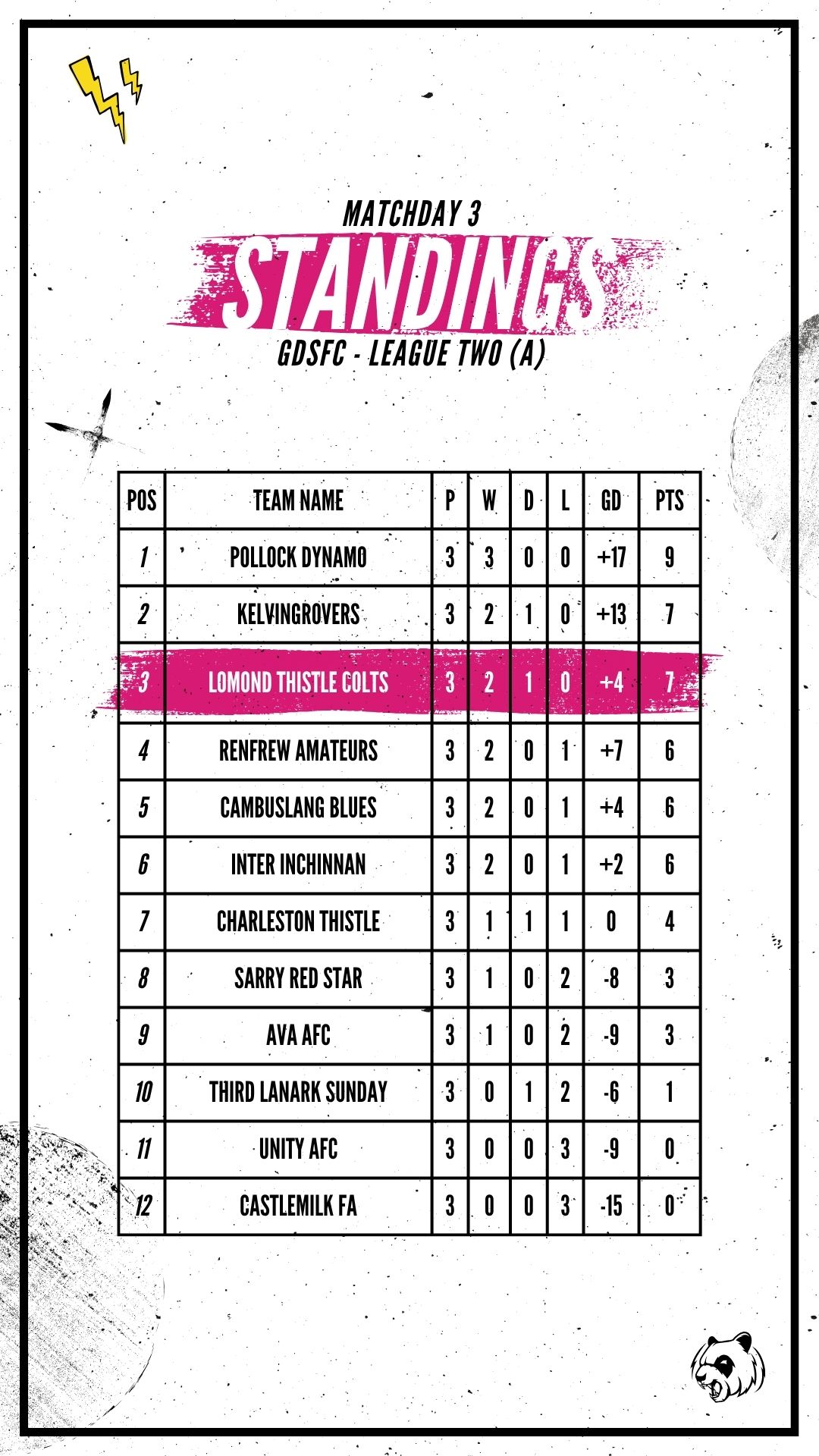 Lomond Thistle Colts league standings social media graphic.